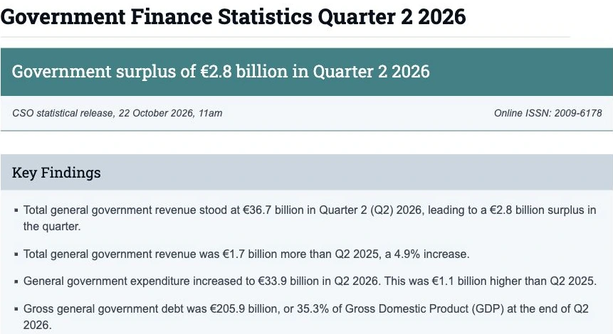 Ireland records €2.8bn quarterly surplus as revenue outpaces spending